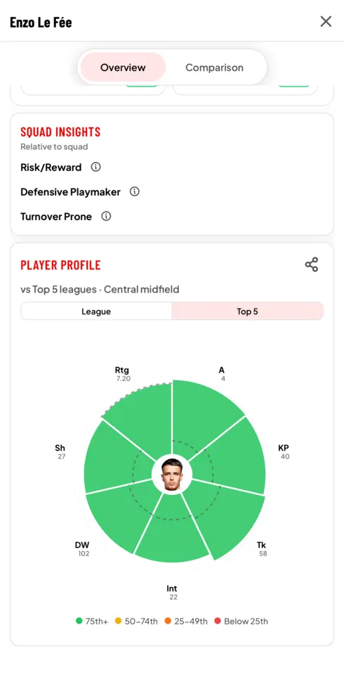 Detailed player statistics including goals, assists, passes, and performance ratings across competitions
